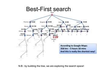 Best-First search
Innsbruck
Milan
Piacenza
Verona
Bolzano
Trento
Merano
Landeck
Sondrio
Brescia
Lecco Como
Lugano
Chiavenna
Feld.
Bergamo
Trento
Innsbru
ck
Innsbruck
Bolzano
Innsbru
ck
Vero
na
Bolzan
o
Tren
to
Mera
no
Landec
k
Bresci
a
Tren
to
Innsbru
ck
Innsbru
ck
Bolzan
o
N.B.: by building the tree, we are exploring the search space!
1
Lecco
Landec
k
Innsbru
ck
Lugano Merano Sondrio
Chi.
Chi.
According to Google Maps:
358 km – 5 hours 18 mins
And this is really the shortest way!
H=60 H=55 H=50 H=45
H=65 H=70
H=130 H=100
H=110 H=92
4 2
3
5 6
7
8 10
11
H=190 H=220
H=275
H=270
H=160 H=190
H=240 H=245
H=250
H=313
H=150 H=227 H=105H=245 H=130H=142
9 12 13
14
15
16
17
18 19 21
20 21
22
29
 
