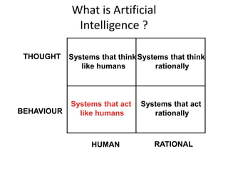 What is Artificial
Intelligence ?
Systems that act
rationally
Systems that think
like humans
Systems that think
rationally
Systems that act
like humans
THOUGHT
BEHAVIOUR
HUMAN RATIONAL
 