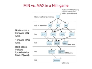 Node score =
0 means MIN
wins.
1 means MAX
wins.
Bold edges
indicate
forced win for
MAX, Player2.
moves first to minimize
to maximize
MAX wins
MIN wins
MIN vs. MAX in a Nim game
MIN wins
The best that MIN (Player1)
can do is to lose unless
Player2 makes a mistake.
 
