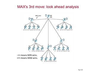 MAX's 3rd move: look ahead analysis
−∞ means MIN wins.
+∞ means MAX wins.
Fig. 4.25
 