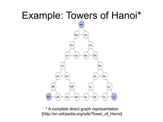 Example: Towers of Hanoi*
* A complete direct graph representation
[http://en.wikipedia.org/wiki/Tower_of_Hanoi]
 