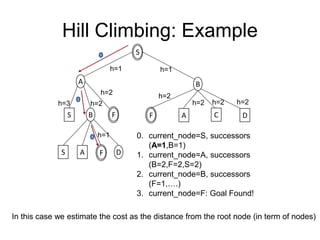 Hill Climbing: Example
79
S
A B
S B
S A D
F
F
1
2
3 0. current_node=S, successors
(A=1,B=1)
1. current_node=A, successors
...