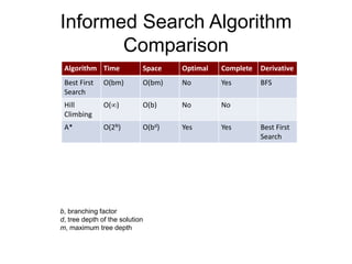 Informed Search Algorithm
Comparison
Algorithm Time Space Optimal Complete Derivative
Best First
Search
O(bm) O(bm) No Yes...