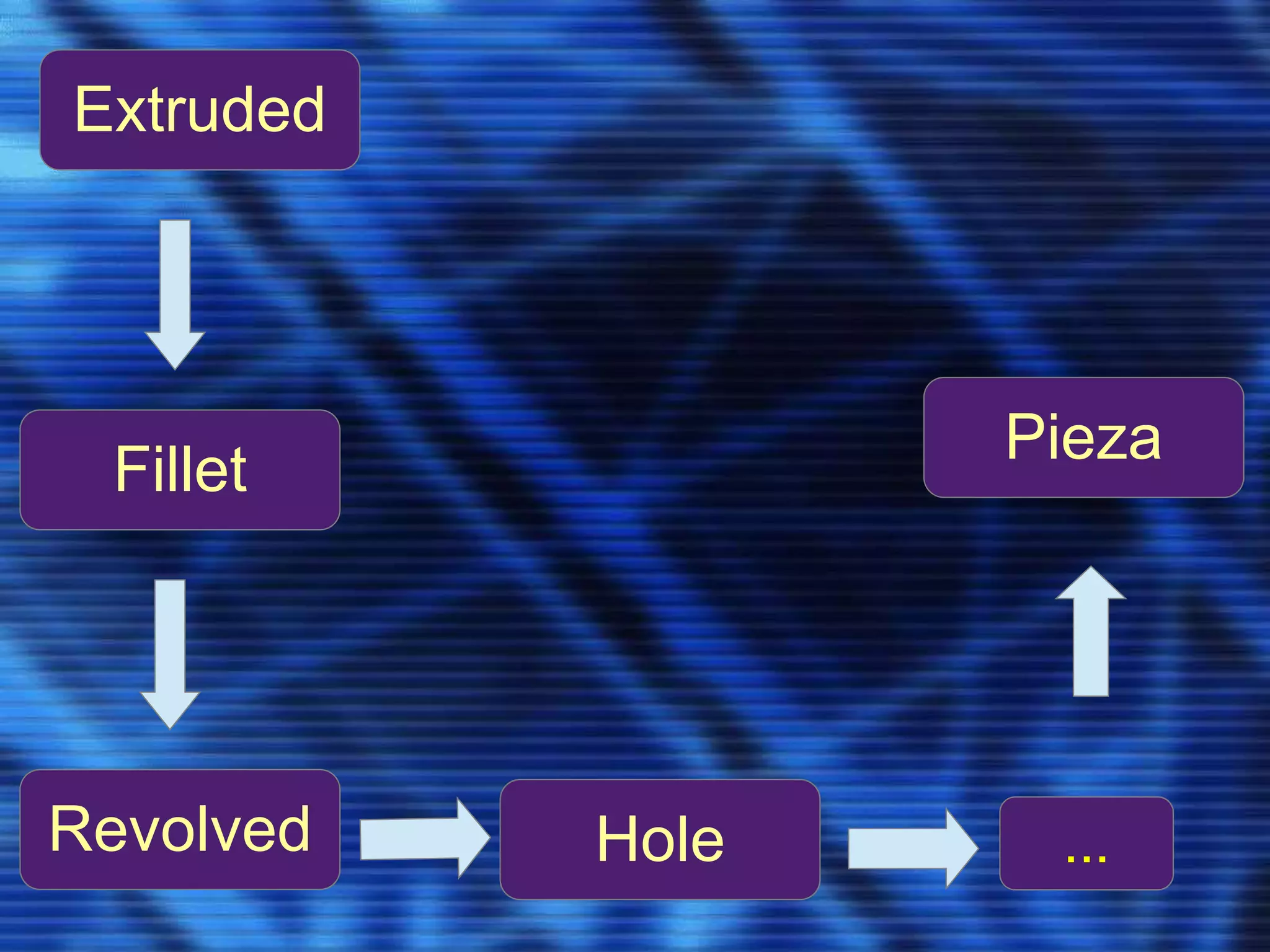 Extruded
Fillet
Revolved
Pieza
Hole ...