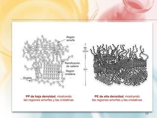 Región
                                  Amorphous
                                  amorfa
                                    region




                                   Chain
                                 Ramificación
                                 branching
                                  de cadena
                                  Región
                                 Crystalline
                                 cristalina
                                    region
Side groups
  Grupos




    PP de baja densidad, mostrando                PE de alta densidad, mostrando
  las regiones amorfas y las cristalinas        las regiones amorfas y las cristalinas



                                                                                         13
 