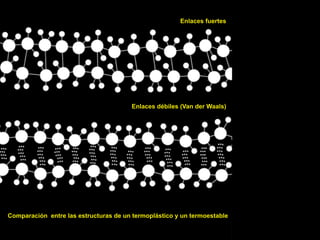Enlaces fuertes




                                       Enlaces débiles (Van der Waals)




Comparación entre las estructuras de un termoplástico y un termoestable
 