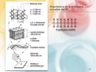 Arquitectura de la estructura
cristalina del PE



  H H H H H H H
  C C C C C C C
  H H H H H H H
     Polyethylene (HDPE)




                                17
 