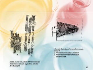 gure 4.2 Schematic illustration of a normal stress craze
                                                               zone [4.3]
                                                               a) Undisturbed amorphous structure
                                                               b) Highly aligned molecular structure
                                                               c) Incipient crack


gure 4.3 Model-based simulation of the irreversible
         deformation of semi-crystalline lamellar
         structures [4.2]
                                                                                                                 20
 