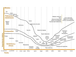 Metales

                         Oro
                                  Cobre
                                        Bronce
                       Polímeros       y Hierro                                                                                  Metales cristalinos
                       elastómeros                                                                                                             Al-Li       Lento desarrollo:
                                                                                                                                Aceros de fase dual      Mejora en la calidad,
                                                                              Acero                                            Aceros microaleados      control y procesamiento
                        Madera                                                                                              Nuevas super aleaciones
                        Pieles
                        Fibras                                                  Aleaciones de acero
                                                     Adhesivos



                                                                      Caucho                     Aleaciones ligeras
                       Compuestos           Papel                                                                                                       Pollímeros
                                                                                                                                                         de alta
                                                                                                                                                       temperatura
Importancia relativa




                                                                                                         Super aleaciones
                                                                                                                           Pollímeros
                       Piedra                                                         Bakelita                                                     Compuestos
                                                                                                                 Titanio     de alto
                                 Cerámica                                                                        Zirconia   módulo                  Cerámicos
                                                                                            Nylon                   etc
                                                                                                                    Poliesteres       Compuestos
                                                                                                                                      Metal-matriz
                                            Vidrio                                                                Epóxis
                                                     Cemento                                      PE  PC PS Acrílicos       Kevlar-FRP
                          Cerámicos y                                                                PMMA PP             CFRP
                                                               Refractarios                                        GFRP
                            vítreos                                                                                                       Cerámica de ingeniería
                                                                              Cemento       Sílica
                                                                              portland                           Pyro-cerámica
                                                                                           fundida



                       Fecha
 