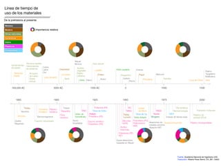 Materialtiempo de
Línea de
Timeline materiales
uso de los
From pre-historic times presente
De la prehistoria al to the present                               Source: National Academy of Engineering (US) and
                                                                          ‘Lightness: The Inevitable Renaissance of
Metales                                                                   Minimum Energy Structures’
                                                                          Ed van Hinte & Adriaan Beukers
                                                                          010 Uitgeverij, 1998
Madera                              Importancia relativa
Otros naturales
Cerámicos
Vidrio
Plásticos
Composites




                                                                                   Níquel
                           Primeros textiles                                       Bronce                  Hule natural
         Herramientas      Herramientas
         de piedra                           Cobre                                    Aceites
                           de pedernal       Latón             Carpintería                                                    Vidrio soplado          Imanes
                                                                                      vegetales                Ladrillo
                                             Oro                                                                                                                                                                               Platino
           Terracota          Anzuelos                                                Papiro                                                                             Mercurio                                              Tungsteno
                                                                 Concreto                                         Chapa           Pergamino              Papel
           Arcilla             de hueso                                               Cáñamo                                                                                                                                   Molibdeno
                                              Loza de barro                                                                          Carbón
                               Grasa                                 Seda                                             Acero                                  Porcelana          Petróleo
                               animal                                                    Vidrio Hierro                                    Plomo                                                               Loza de China    Yeso


         500,000 AC                                     5000 AC                                         1000 AC                        0                                      1000                                      1500



             1800                                       1900                                               1925                     1950                                      1975                                      2000


                         Triplay                                  Titanio                                    Poliamida (PA)                             Cristal                              Piel sintética
                                          Cemento Plástico                                                                                                                                                           Transistor molecular
                    Aluminio                                     Baquelita                                  Fibra de Vidrio                             de Silicio                         Nanotecnología
                                          Portland sintético
                                                               Fibra                Vidrio de                                        Triplay          Fibra de Ca                                                Plástico de
               Zirconia               Electromagnetos                               borosilicato       Polietileno (PE)                                                             Imanes de tierras raras
                                                               sintética                                                             curvado        Vidrio ﬂotado                                                almidón (PLA)
            Graﬁto                  Caucho vulcanizado                          Acero                Caucho sintético               Siliconas      Poliuretano (PU)
                                                                                inoxidable                                          HDPE           Polipropileno    Aleaciones de Superconductores             Plástico biodegradable
            Magnesio                                                                                 Poliestireno (PS)
                                                                                                                                                   ABS              metales amorfos
                                                                                                                                  Acrílico                          Aleación NiTi
                                                                                                                                  Aramidas
                                                                                                                                Poliesteres (PE)
                                                                                                                                PET

                                                                                                                              Super-aleaciones
                                                                                                                              basadas en Níquel




70 — INGREDIENTS NO. 2                                                                                                                                                                                                INGREDIENTS NO. 2 — 71
                                                                                                                                                                                                Fuente: Academia Nacional de Ingeniería (US)
                                                                                                                                                                                                Traducción: Alberto Rosa Sierra, CA_381, UdeG
 