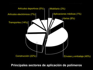 Artículos deportivos (5%)   Mobiliario (3%)

Artículos electrónicos (7%)             Aplicaciones médicas (1%)
                                                 Varios (8%)
Transportes (14%)




       Construcción (22%)                         Envase y embalaje (40%)


   Principales sectores de aplicación de polímeros
 