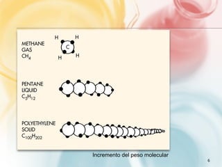 H           H
METHANE
                   C
GAS
CH4            H       H




PENTANE
LIQUID
C5H12




POLYETHYLENE
SOLID
C100H202


                           Incremento del peso molecular
                                                           6
 