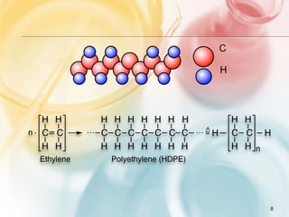 C

                                        H




   H H      H H H H H H H                   H H
n· C C      C C C C C C C          ^
                                   =H       C C H
   H H      H H H H H H H                   H H n
 Ethylene    Polyethylene (HDPE)




                                                8
 