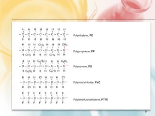 Chapter 4 Stiffness and weight: density and elastic moduli


                H   H   H   H    H    H   H     H
                        –




                                     –
               –




                            –




                                          –

                                               –
                    –




                                 –
             – C – C – C – C – C – C – C – C          –   Polyethylene, PE
               –

                    –

                        –

                            –

                                 –




                                               –
                                      –

                                          –
                H   H   H   H    H    H   H       H
               H    H   H   CH3 H     H   H CH3
                            –




                                              –
               –



                        –




                                     –

                                          –
                    –




                                 –
             – C – C – C – C – C – C – C – C          –   Polypropylene, PP
                    –




                                     –
               –



                        –
                            –

                                 –



                                          –

                                               –
               H CH3 H      H    H   CH3 H      H

               H    H   H C6H5 H      H   H C6H5
                                     –
               –

                    –
                        –



                                 –



                                          –
                            –




                                               –
             – C – C – C – C – C – C – C – C          –   Polystyrene, PS
                                          –
                                     –
               –



                        –
                            –

                                 –
                    –




                                               –

               H C6H5 H     H    H   C6H5 H     H

               H    H   H   Cl   H   H    H   Cl
               –
                    –
                        –

                            –

                                 –
                                     –
                                          –

                                              – –




              –C–C–C–C–C–C–C–C                      –     Polyvinyl chloride, PVC
               –
                    –
                        –

                            –

                                 –
                                     –
                                          –




               H    Cl H    H    H   Cl H     H

               F    F   F   F    F   F    F   F
               –
                    –
                        –

                            –

                                 –
                                     –
                                          –

                                              –




              –C–C–C–C–C–C–C–C                      –     Polytetrafluoroethylene, PTFE
               –
                    –
                        –

                            –

                                 –
                                     –
                                          –

                                              –




               F    F   F   F    F   F    F   F

gure 4.16     Five common polymers, showing the chemical make-up. The strong
                                                                                          9
              carbon–carbon bonds are shown in red.
 