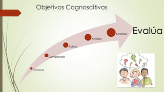Objetivos Cognoscitivos
Conoce
Comprende
Aplica
Analiza
Sintetiza Evalúa
 