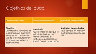 Objetivos del curso
Objetivos del curso Resultados esperados Aptitudes desarrolladas
Objetivo 1:
Desarrollar la habilidad de
realizar croquis diagramas
y esquemas a traves del
uso de la computadora y
el manejo del software
especializado
Resultado 1:
Qué conosca y aplique los
principios basicos del
dibujo utilizando el
software especializado y
las nTic´s en la educación
Aptitudes desarrolladas:
Qué aplique los metodos
de trazado utilizando las
nTic´s
 