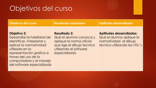 Objetivos del curso
Objetivos del curso Resultados esperados Aptitudes desarrolladas
Objetivo 2:
Desarrollar la habilidad de
identificar, interpretar y
aplicar la normatividad
utilizada en la
representación grafica a
traves del uso de la
computadora y el manejo
del software especializado
Resultado 2:
Qué el alumno conosca y
aplique la norma oficial
que rige el dibujo tecnico
utilizando el software
especializado
Aptitudes desarrolladas:
Qué el alumno aplique la
normatividad al dibujo
tecnico utilizando las nTic´s
 