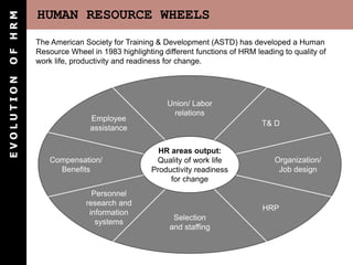 HUMAN RESOURCE WHEELS
E
V
O
L
U
T
I
O
N
O
F
H
R
M
HR areas output:
Quality of work life
Productivity readiness
for change
Union/ Labor
relations
Employee
assistance
T& D
Personnel
research and
information
systems
HRP
Selection
and staffing
Compensation/
Benefits
Organization/
Job design
The American Society for Training & Development (ASTD) has developed a Human
Resource Wheel in 1983 highlighting different functions of HRM leading to quality of
work life, productivity and readiness for change.
 