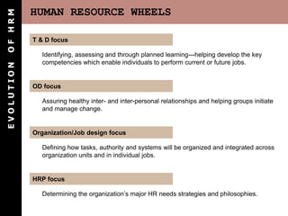 HUMAN RESOURCE WHEELS
E
V
O
L
U
T
I
O
N
O
F
H
R
M
T & D focus
Identifying, assessing and through planned learning---helping develop the key
competencies which enable individuals to perform current or future jobs.
OD focus
Assuring healthy inter- and inter-personal relationships and helping groups initiate
and manage change.
Organization/Job design focus
Defining how tasks, authority and systems will be organized and integrated across
organization units and in individual jobs.
HRP focus
Determining the organization’s major HR needs strategies and philosophies.
 