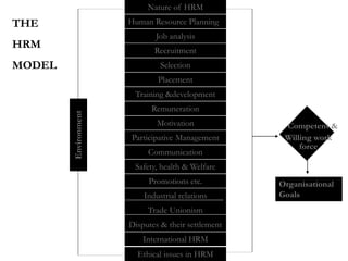 Nature of HRM
Human Resource Planning
Job analysis
Recruitment
Selection
Placement
Training &development
Remuneration
Motivation
Participative Management
Communication
Safety, health & Welfare
Promotions etc.
Industrial relations
Trade Unionism
Disputes & their settlement
International HRM
Ethical issues in HRM
Environment
Organisational
Goals
Competent &
Willing work
force
THE
HRM
MODEL
 