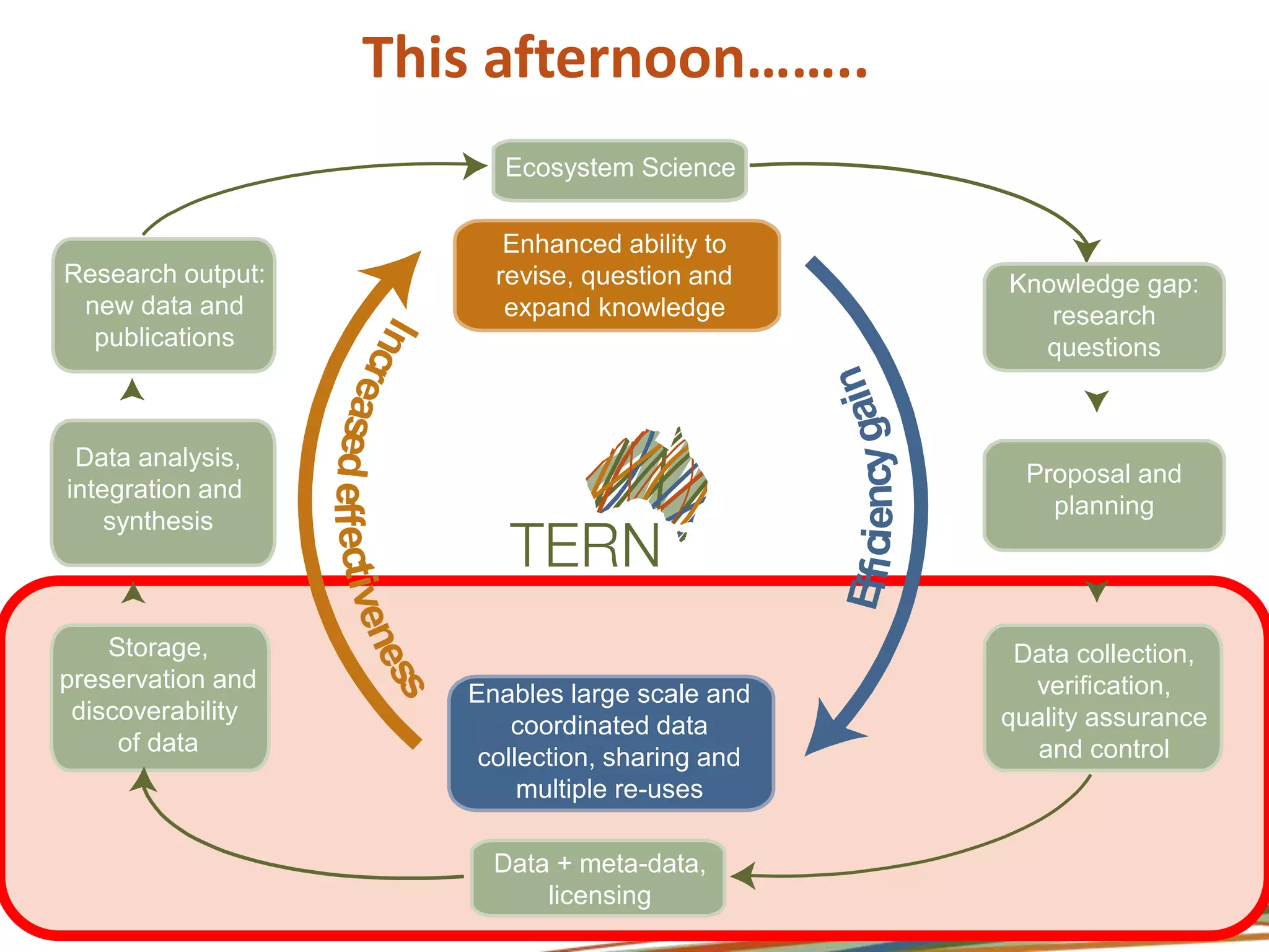 Data analysis, 
integration and 
synthesis 
Storage, 
preservation and 
discoverability 
of data 
r 
Ecosystem Science 
Enhanced ability to 
revise, question and 
expand knowledge 
Data + meta-data, 
licensing 
Research output: 
new data and 
publications 
Enables large scale and 
coordinated data 
collection, sharing and 
multiple re-uses 
Knowledge gap: 
research 
questions 
Proposal and 
planning 
Data collection, 
verification, 
quality assurance 
and control 
This afternoon…….. 
 