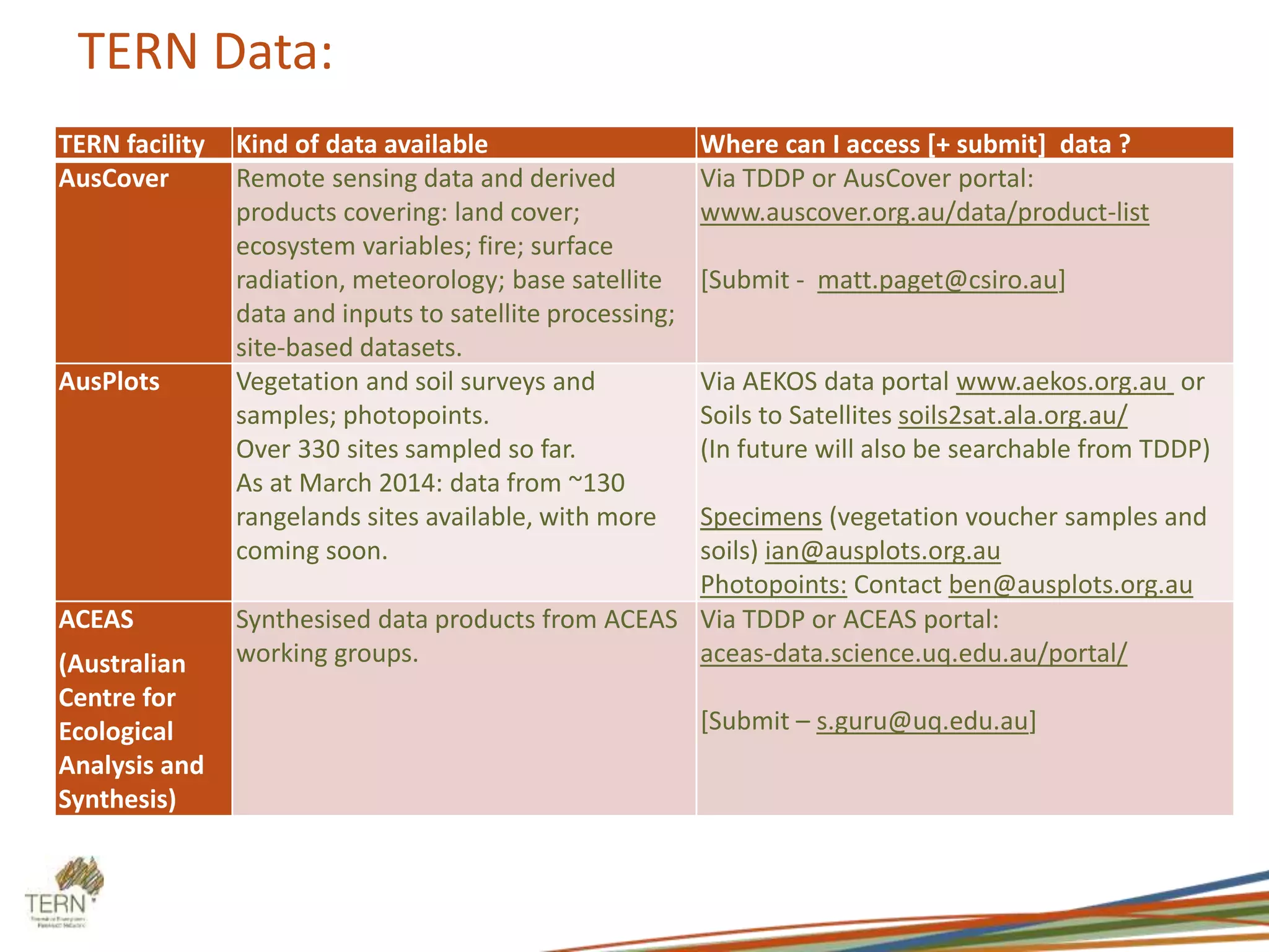 TERN Data: 
TERN facility Kind of data available Where can I access [+ submit] data ? 
AusCover Remote sensing data and derived 
products covering: land cover; 
ecosystem variables; fire; surface 
radiation, meteorology; base satellite 
data and inputs to satellite processing; 
site-based datasets. 
Via TDDP or AusCover portal: 
www.auscover.org.au/data/product-list 
[Submit - matt.paget@csiro.au] 
AusPlots Vegetation and soil surveys and 
samples; photopoints. 
Over 330 sites sampled so far. 
As at March 2014: data from ~130 
rangelands sites available, with more 
coming soon. 
Via AEKOS data portal www.aekos.org.au or 
Soils to Satellites soils2sat.ala.org.au/ 
(In future will also be searchable from TDDP) 
Specimens (vegetation voucher samples and 
soils) ian@ausplots.org.au 
Photopoints: Contact ben@ausplots.org.au 
ACEAS 
(Australian 
Centre for 
Ecological 
Analysis and 
Synthesis) 
Synthesised data products from ACEAS 
working groups. 
Via TDDP or ACEAS portal: 
aceas-data.science.uq.edu.au/portal/ 
[Submit – s.guru@uq.edu.au] 
 