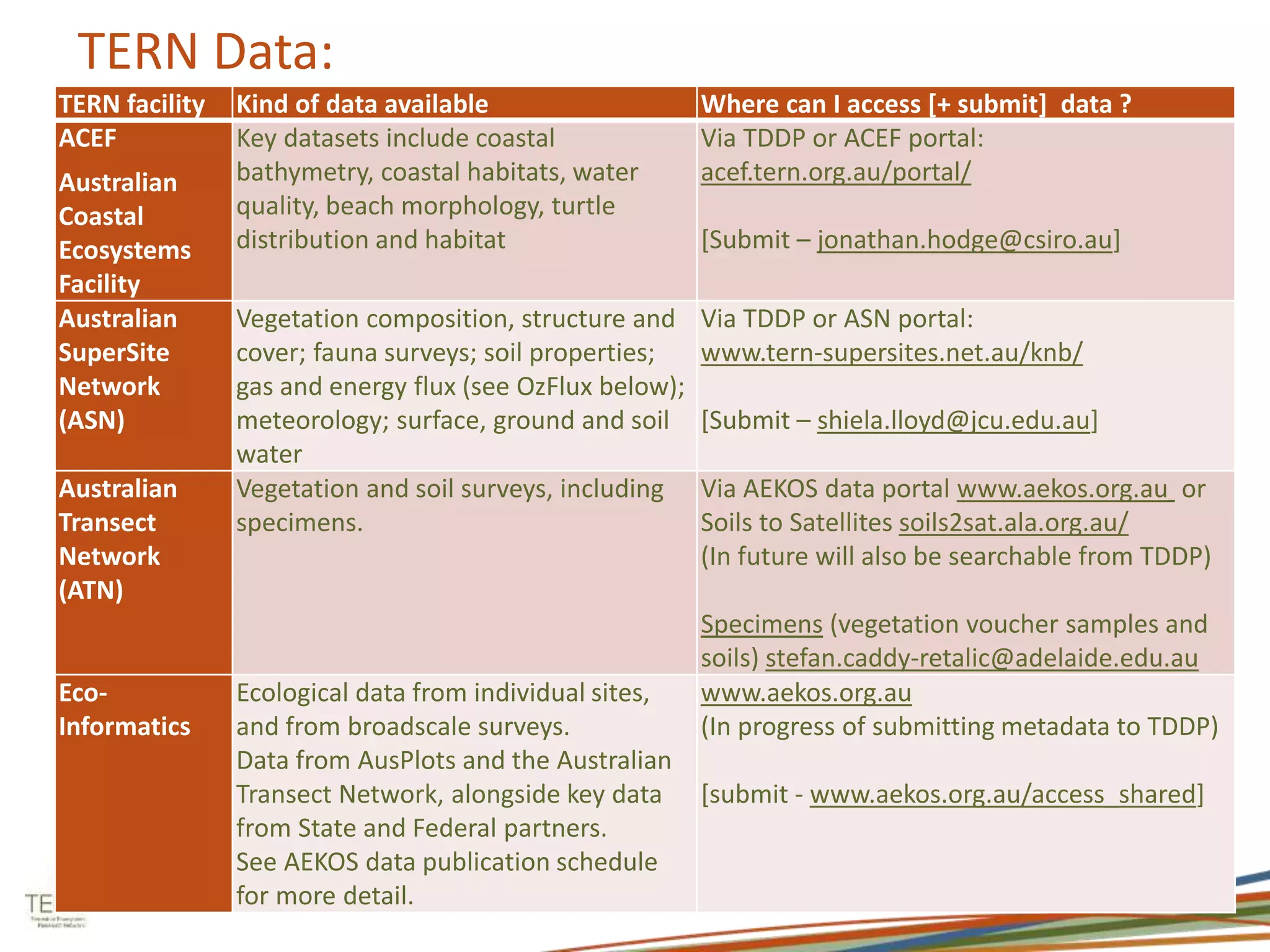TERN Data: 
TERN facility Kind of data available Where can I access [+ submit] data ? 
ACEF 
Key datasets include coastal 
Via TDDP or ACEF portal: 
Australian 
bathymetry, coastal habitats, water 
acef.tern.org.au/portal/ 
Coastal 
quality, beach morphology, turtle 
Ecosystems 
distribution and habitat 
[Submit – jonathan.hodge@csiro.au] 
Facility 
Australian 
SuperSite 
Network 
(ASN) 
Vegetation composition, structure and 
cover; fauna surveys; soil properties; 
gas and energy flux (see OzFlux below); 
meteorology; surface, ground and soil 
water 
Via TDDP or ASN portal: 
www.tern-supersites.net.au/knb/ 
[Submit – shiela.lloyd@jcu.edu.au] 
Australian 
Transect 
Network 
(ATN) 
Vegetation and soil surveys, including 
specimens. 
Via AEKOS data portal www.aekos.org.au or 
Soils to Satellites soils2sat.ala.org.au/ 
(In future will also be searchable from TDDP) 
Specimens (vegetation voucher samples and 
soils) stefan.caddy-retalic@adelaide.edu.au 
Eco- 
Informatics 
Ecological data from individual sites, 
and from broadscale surveys. 
Data from AusPlots and the Australian 
Transect Network, alongside key data 
from State and Federal partners. 
See AEKOS data publication schedule 
for more detail. 
www.aekos.org.au 
(In progress of submitting metadata to TDDP) 
[submit - www.aekos.org.au/access_shared] 
 