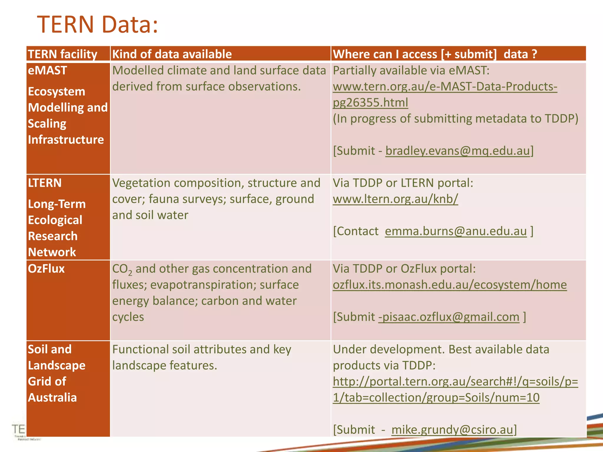 TERN Data: 
TERN facility Kind of data available Where can I access [+ submit] data ? 
eMAST 
Modelled climate and land surface data 
Ecosystem 
derived from surface observations. 
Modelling and 
Scaling 
Infrastructure 
Partially available via eMAST: 
www.tern.org.au/e-MAST-Data-Products-pg26355. 
html 
(In progress of submitting metadata to TDDP) 
[Submit - bradley.evans@mq.edu.au] 
LTERN 
Long-Term 
Ecological 
Research 
Network 
Vegetation composition, structure and 
cover; fauna surveys; surface, ground 
and soil water 
Via TDDP or LTERN portal: 
www.ltern.org.au/knb/ 
[Contact emma.burns@anu.edu.au ] 
OzFlux CO2 and other gas concentration and 
fluxes; evapotranspiration; surface 
energy balance; carbon and water 
cycles 
Via TDDP or OzFlux portal: 
ozflux.its.monash.edu.au/ecosystem/home 
[Submit -pisaac.ozflux@gmail.com ] 
Soil and 
Landscape 
Grid of 
Australia 
Functional soil attributes and key 
landscape features. 
Under development. Best available data 
products via TDDP: 
http://portal.tern.org.au/search#!/q=soils/p= 
1/tab=collection/group=Soils/num=10 
[Submit - mike.grundy@csiro.au] 
 