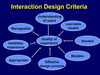Interaction Design Criteria
Understanding
of users
Learnable
Usable
Needed
Quality of
experience
Mutable
Manageable
Aesthetic
experience
Appropriate
Effective
design process
 