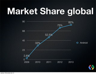 Market Share global
90

75%

82%

68

52.5%
45

33%

Android

23

2.8%
0
2009

2010

2011

2012

2013
9

jueves, 23 de enero de 14

 