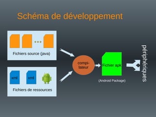 Schéma de développement
Fichiers source (java)
Fichiers de ressources
xml xml
Fichier apk
(Android Package)
périphériques
compi-
lateur
 