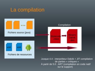 La compilation
Fichiers source (java)
Fichiers de ressources
xml xml
Bytecode
.class
Binaire
Dalvik
.dex
Compilation
Jusque 4.4 : interpréteur Dalvik + JIT compilation
de parties « critiques »
À partir de 5.0 : ART (compilation en code natif
sur le support)
 