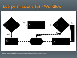 source : https://developer.android.com/guide/topics/permissions/overview?hl=fr
Les permissions (5) - Workflow
 