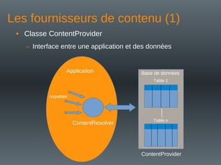 Les fournisseurs de contenu (1)
Table 1
Table n
Base de données
ContentProvider
ContentResolver
Application
• Classe ContentProvider
– Interface entre une application et des données
requêtes
 