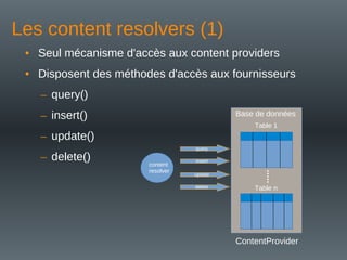 Les content resolvers (1)
• Seul mécanisme d'accès aux content providers
• Disposent des méthodes d'accès aux fournisseurs
– query()
– insert()
– update()
– delete()
Table 1
Table n
Base de données
ContentProvider
content
resolver
query
insert
update
update
delete
 