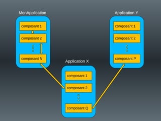 composant 1
composant 2
composant P
Application Y
composant 1
composant 2
composant Q
Application X
composant 1
composant 2
composant N
MonApplication
 