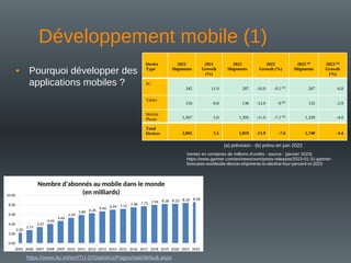 • Pourquoi développer des
applications mobiles ?
Développement mobile (1)
Device
Type
2021
Shipments
2021
Growth
(%)
2022
Shipments
2022
Growth (%)
2023 (a)
Shipments
2023 (a)
Growth
(%)
PC
342 11.0 287 -16.0 -9.5 (b)
267 -6.8
Tablet
156 -0.8 136 -12.0 -9 (b)
132 -2.9
Mobile
Phone 1,567 5.0 1,395 -11.0 -7.1 (b)
1,339 -4.0
Total
Devices 2,065 5.5 1,819 -11.9 -7.6 1,740 -4.4
(a) prévision - (b) prévu en juin 2022
Ventes en centaines de millions d'unités - source : (janvier 2023)
https://www.gartner.com/en/newsroom/press-releases/2023-01-31-gartner-
forecasts-worldwide-device-shipments-to-decline-four-percent-in-2023
https://www.itu.int/en/ITU-D/Statistics/Pages/stat/default.aspx
2.20
2.75
3.37
4.03
4.64
5.29
5.89 6.26 6.66 6.99 7.15 7.48 7.72 7.99 8.18 8.23 8.39 8.58
2005 2006 2007 2008 2009 2010 2011 2012 2013 2014 2015 2016 2017 2018 2019 2020 2021 2022
0.00
2.00
4.00
6.00
8.00
10.00
Nombre d'abonnés au mobile dans le monde
(en milliards)
 