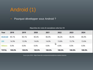 • Pourquoi développer sous Android ?
Android (1)
Répartition des ventes de smartphones selon leur OS
Source (juin 2020) : https://www.idc.com/promo/smartphone-market-share/os
 