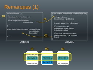 Remarques (1)
void maFonction(...) {
...
Intent intention = new Intent (…) ;
…
startActivityForResult(intention,
requestCode) ;
…
}
protected void onActivityResult (int requestCode,
int resultCode,
Intent data){
…
}
public void onCreate (Bundle savedInstanceState)
{
// récupérer l'intent
Intent intention = getIntent () ;
// extraire les données et les traiter
…
// créer l'intent résultat
Intent resultat = new Intent();
// ajout des résultats
…
// prépare le retour des résultats
setResult(RESULT_OK, resultat);
finish();
}
Activité1 Activité2
(1)
(2)
(3)
Activité 1
Pile d'activités
(3)
Activité 1
Activité 2
(2)
Activité 1
Pile d'activités
Activité d'avant plan
(1)
 