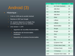 • Historique :
• Créé en 2005 par la société Android
• Rachat en 2007 par Google
• 20 versions depuis la 1.0 (Apple Pie)
en 2008 jusqu'à la 14.0 en 10/2023.
• Une version = 1 API
• Apparition de nouvelles fonctionnalités
• Modification de fonctionnalités
existantes
• Disparition de certaines fonctionnalités
Android (3)
version Nom de code API
4.0 Ice Cream Sandwich 15
4.1 Jelly Bean 16
4.2 Jelly Bean 17
4.3 Jelly Bean 18
4.4 Kitkat 19
5.0 Lollipop 21
5.1 Lollipop 22
6.0 Marshmallow 23
7.0 Nougat 24
7.1 Nougat 25
8.0 Oreo 26
8.1 Oreo 27
9.0 Pie 28
10.0 Q (Quince Tart) 29
11.0 R (Red Velvet Cake) 30
12.0 S (Snow Cone) 31-32
13.0 T (Tiramisu) 33
14.0 U(Upside Down Cake) 34
 