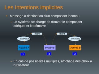 Les Intentions implicites
• Message à destination d'un composant inconnu
– Le système se charge de trouver le composant
adéquat et le démarre
– En cas de possibilités multiples, affichage des choix à
l'utilisateur
Activité A système Activité B
startActivity() onCreate()
Intent Intent
1 2 3
 