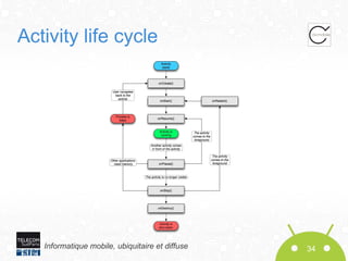 Activity life cycle

Informatique mobile, ubiquitaire et diffuse

34

 