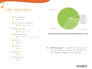 Les versions
Jelly Bean
5.0 ???

Ice Cream Sandwich
4.0 – 4.0.2 – 4.0.3

Honeycomb
3.0 – 3.1 – 3.2

Gingerbread

Data collected during two weeks ending on March 5, 2012

2.3 – 2.3.2 – 2.3.3 – 2.3.7

FroYo
2.2

Eclair
2.1

Donut
1.6

Cupcake
1.5

#K4Kouign : Support the choice of
Kouign-Amann as the 'K' release of
the Android Operating System

 