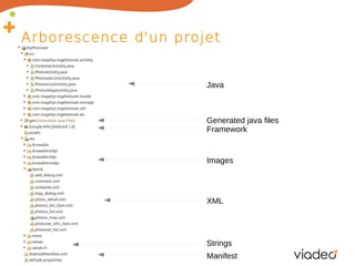 Arborescence d'un projet

Java

Generated java files
Framework

Images

XML

Strings
Manifest

 