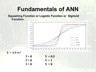 Fundamentals of ANN
Squashing Function or Logistic Function or Sigmoid
Function.
Y = 1/1+e-f
f = 0 Y = 0.5
f > 0 Y = 1
f < 0 Y = 0
 