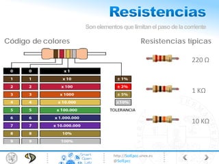 http://SolEpcc.unex.es
@SolEpcc
220 Ω
1 KΩ
Resistencias típicas
10 KΩ
Sonelementosquelimitanelpasodelacorriente
Código de colores
 