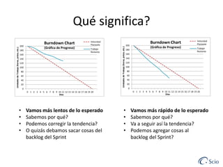 200
180

Burndown Chart
(Gráfica de Progreso)

Velocidad
Planeada
Trabajo
Restante

160
140

120
100

80
60

40
20

0

Unidades de Trabajo (horas, pntos, etc.)

Unidades de Trabajo (horas, pntos, etc.)

Qué significa?

Vamos más lentos de lo esperado
Sabemos por qué?
Podemos corregir la tendencia?
O quizás debamos sacar cosas del
backlog del Sprint

180

(Gráfica de Progreso)

Velocidad
Planeada
Trabajo
Restante

160
140

120
100

80
60

40
20

0
0 1 2 3 4 5 6 7 8 9 10 11 12 13 14 15 16 17 18 19 20
Días

0 1 2 3 4 5 6 7 8 9 10 11 12 13 14 15 16 17 18 19 20
Días

•
•
•
•

200

Burndown Chart

•
•
•
•

Vamos más rápido de lo esperado
Sabemos por qué?
Va a seguir así la tendencia?
Podemos agregar cosas al
backlog del Sprint?

 