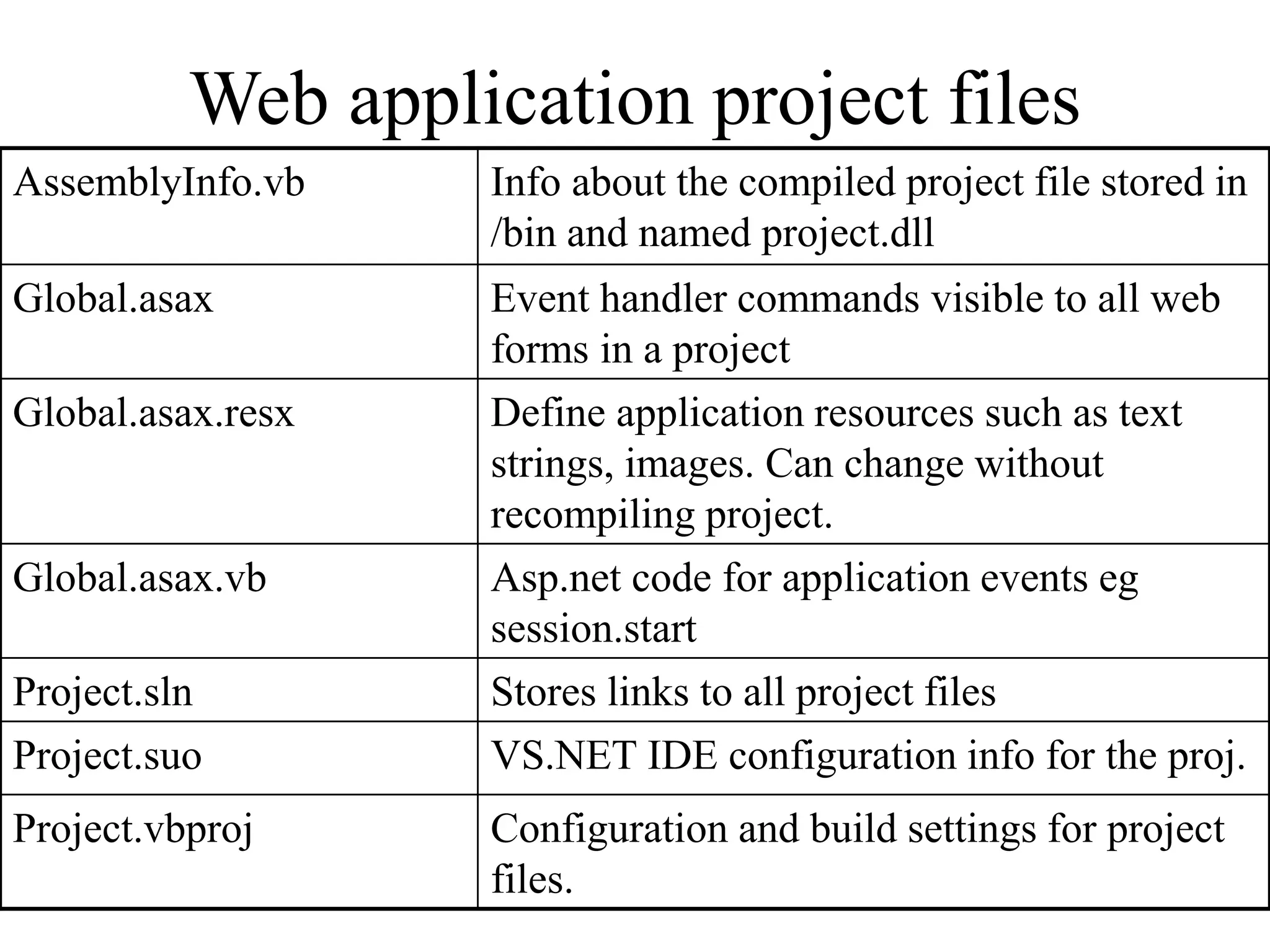 Web application project files
AssemblyInfo.vb Info about the compiled project file stored in
/bin and named project.dll
Global.asax Event handler commands visible to all web
forms in a project
Global.asax.resx Define application resources such as text
strings, images. Can change without
recompiling project.
Global.asax.vb Asp.net code for application events eg
session.start
Project.sln Stores links to all project files
Project.suo VS.NET IDE configuration info for the proj.
Project.vbproj Configuration and build settings for project
files.
 