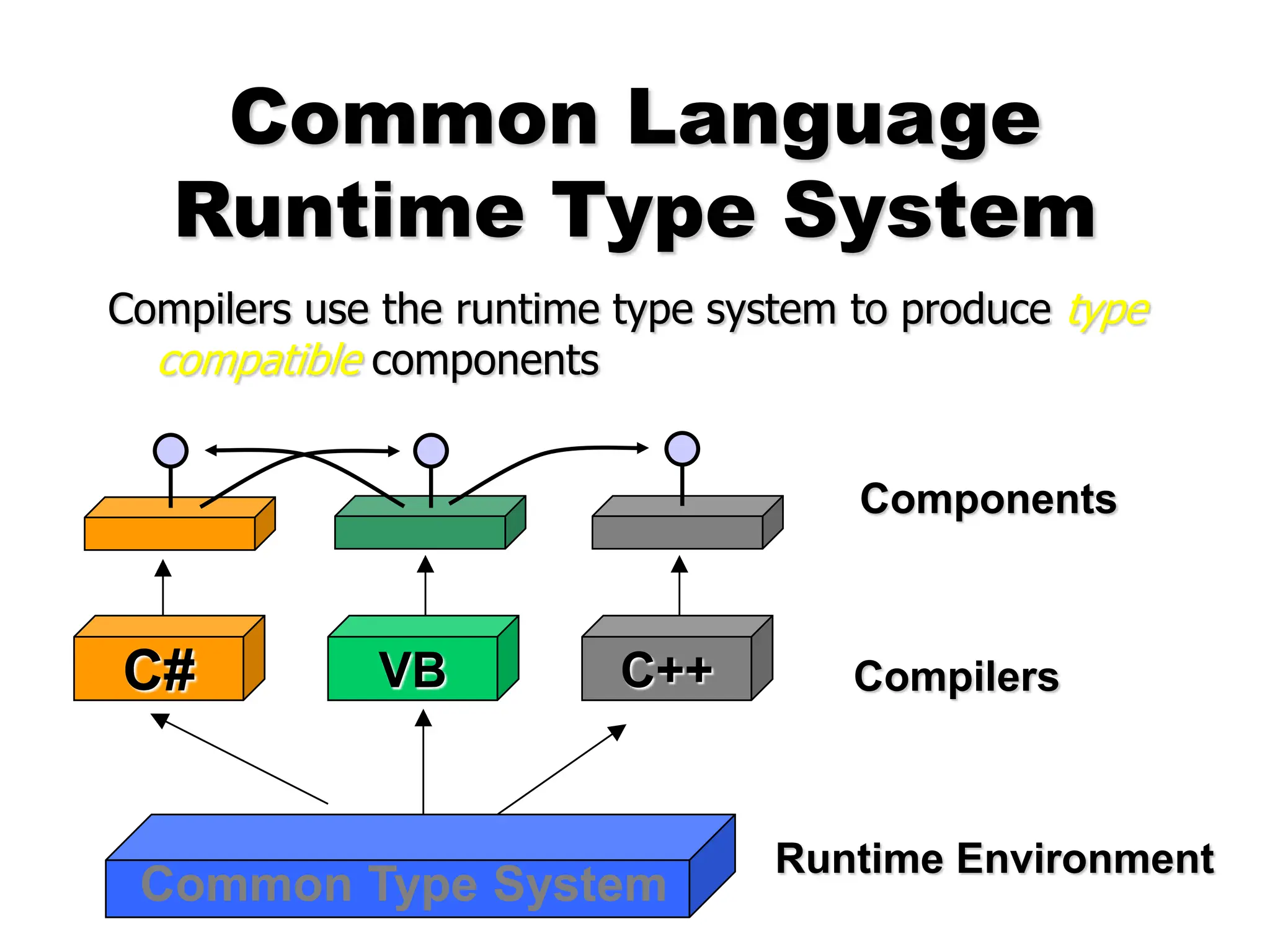 Common Language
Runtime Type System
Compilers use the runtime type system to produce type
compatible components
Components
Compilers
Common Type System
C# VB C++
Runtime Environment
 