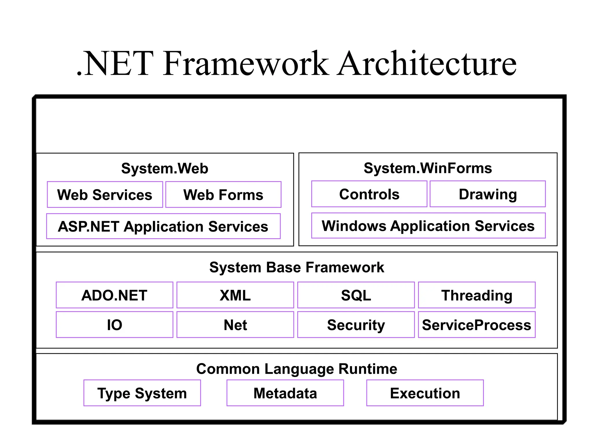 .NET Framework Architecture
Common Language Runtime
Metadata
Type System Execution
System Base Framework
IO Net Security ServiceProcess
ADO.NET XML SQL Threading
System.Web
Web Services Web Forms
ASP.NET Application Services
System.WinForms
Controls Drawing
Windows Application Services
 
